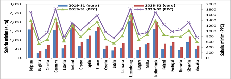 Dinamica salariului minim in UE (euro vs. PPC), 2019-2023