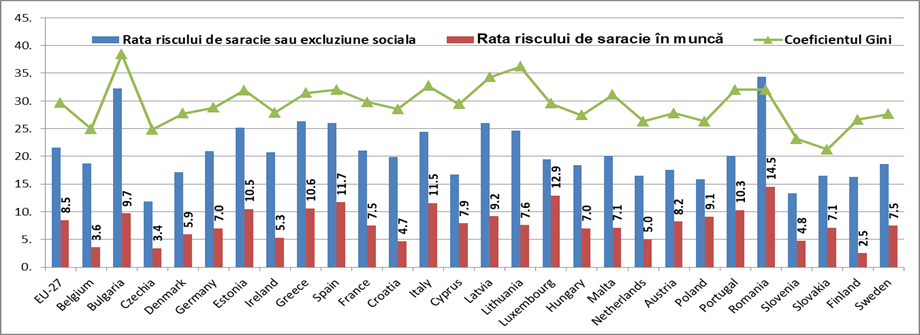 Indicatori privind sărăcia relativă și inegalitatea veniturilor, în statele membre UE